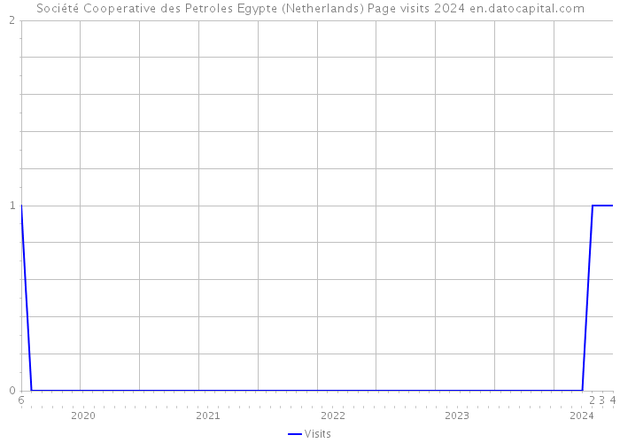 Société Cooperative des Petroles Egypte (Netherlands) Page visits 2024 