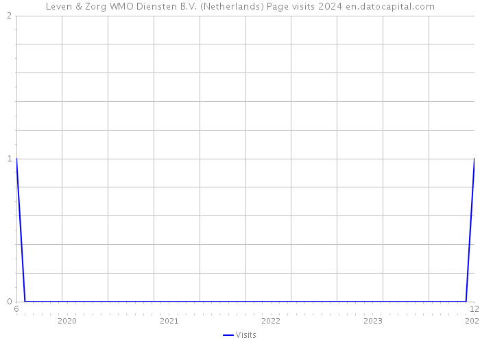 Leven & Zorg WMO Diensten B.V. (Netherlands) Page visits 2024 