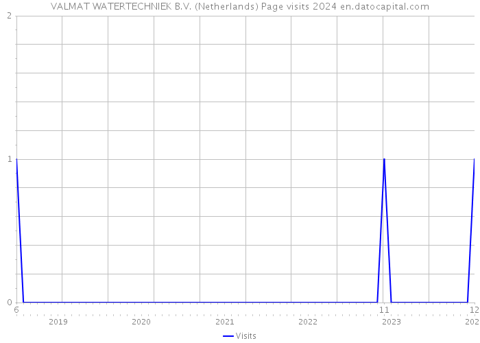 VALMAT WATERTECHNIEK B.V. (Netherlands) Page visits 2024 