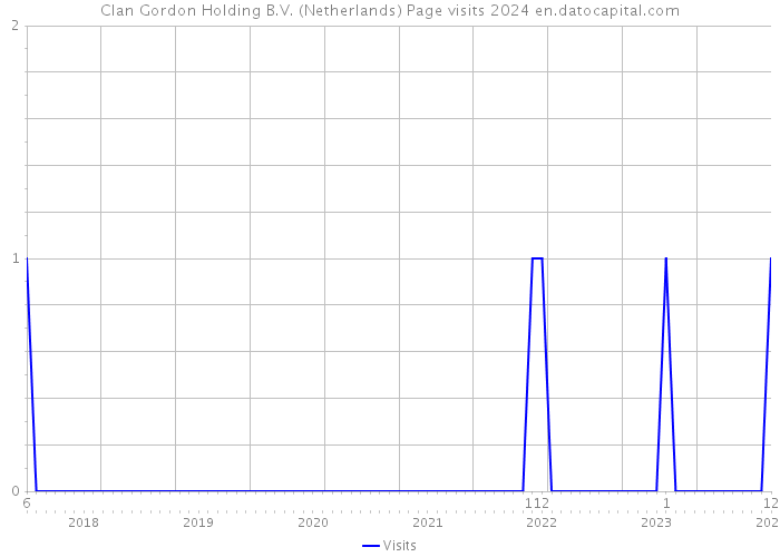Clan Gordon Holding B.V. (Netherlands) Page visits 2024 