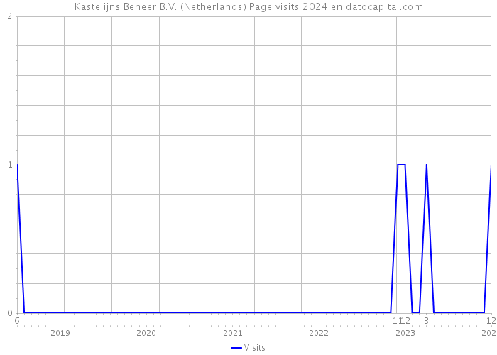 Kastelijns Beheer B.V. (Netherlands) Page visits 2024 