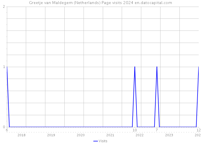 Greetje van Maldegem (Netherlands) Page visits 2024 