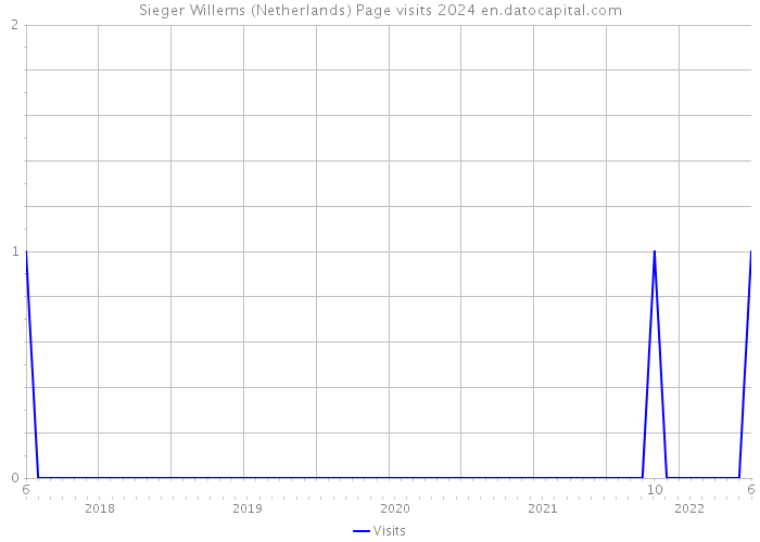 Sieger Willems (Netherlands) Page visits 2024 