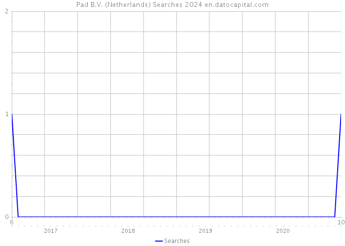 Pad B.V. (Netherlands) Searches 2024 