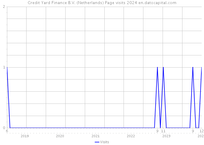 Credit Yard Finance B.V. (Netherlands) Page visits 2024 