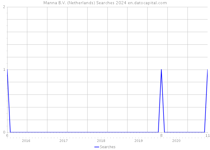 Manna B.V. (Netherlands) Searches 2024 