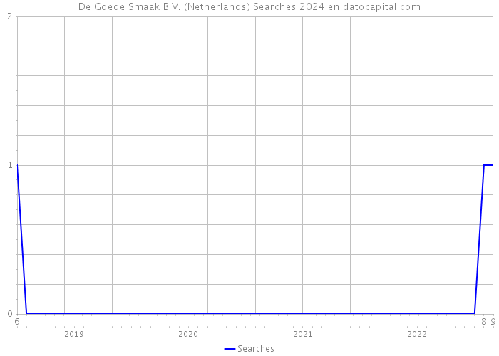 De Goede Smaak B.V. (Netherlands) Searches 2024 