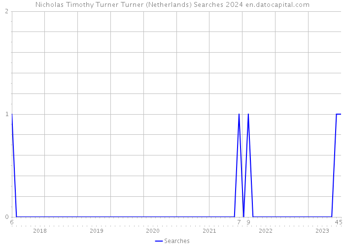 Nicholas Timothy Turner Turner (Netherlands) Searches 2024 