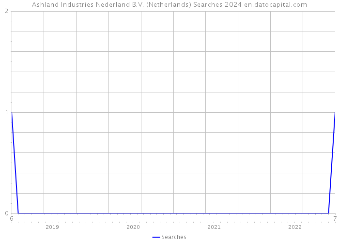 Ashland Industries Nederland B.V. (Netherlands) Searches 2024 