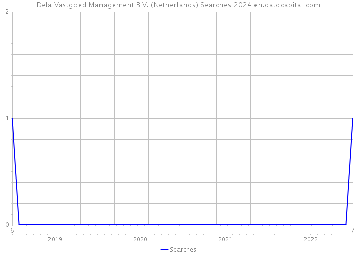 Dela Vastgoed Management B.V. (Netherlands) Searches 2024 