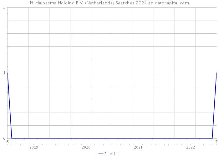 H. Halbesma Holding B.V. (Netherlands) Searches 2024 
