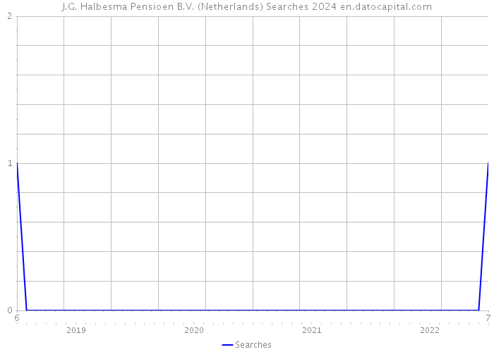 J.G. Halbesma Pensioen B.V. (Netherlands) Searches 2024 