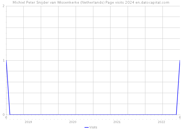 Michiel Peter Snijder van Wissenkerke (Netherlands) Page visits 2024 