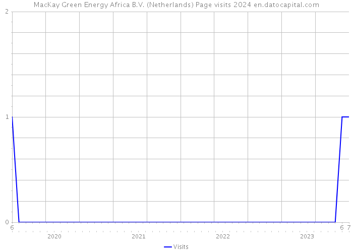 MacKay Green Energy Africa B.V. (Netherlands) Page visits 2024 