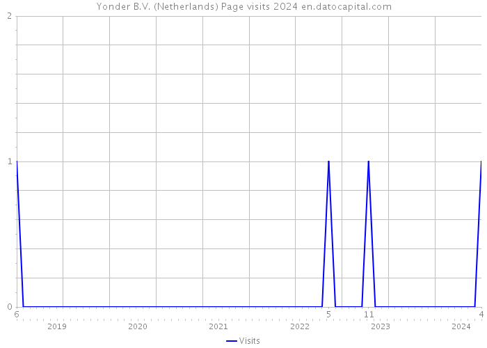 Yonder B.V. (Netherlands) Page visits 2024 