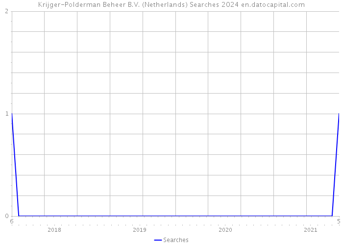 Krijger-Polderman Beheer B.V. (Netherlands) Searches 2024 