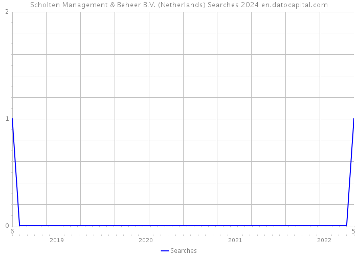 Scholten Management & Beheer B.V. (Netherlands) Searches 2024 