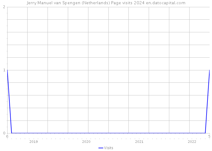 Jerry Manuel van Spengen (Netherlands) Page visits 2024 