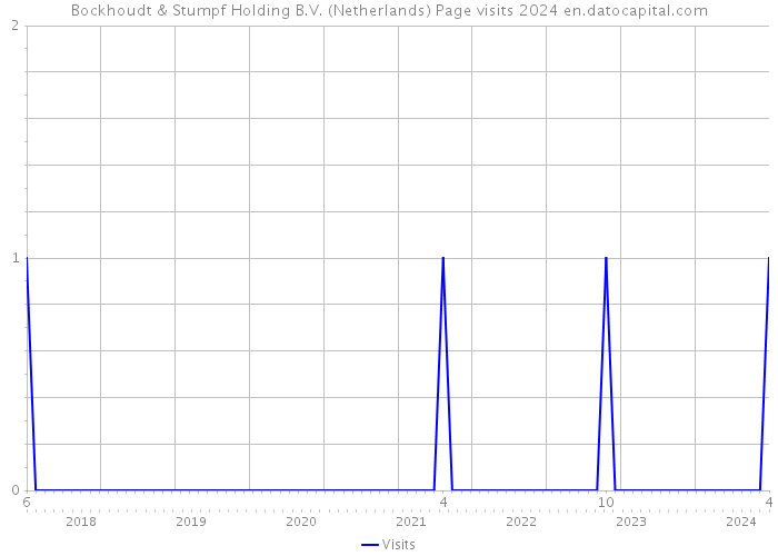 Bockhoudt & Stumpf Holding B.V. (Netherlands) Page visits 2024 