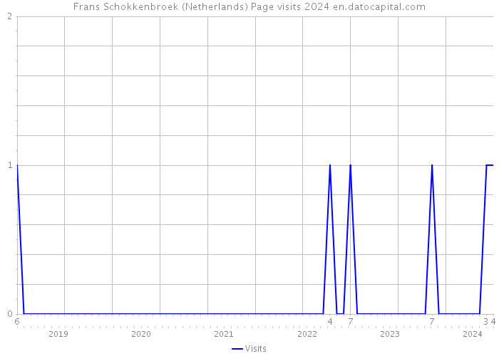 Frans Schokkenbroek (Netherlands) Page visits 2024 