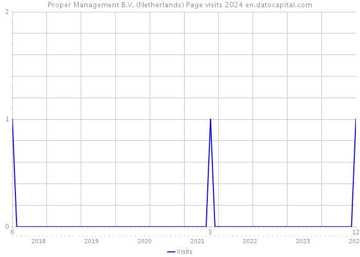 Proper Management B.V. (Netherlands) Page visits 2024 