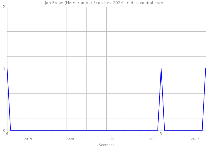 Jan Bouw (Netherlands) Searches 2024 
