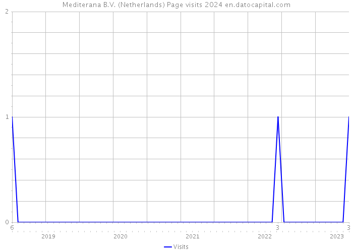 Mediterana B.V. (Netherlands) Page visits 2024 