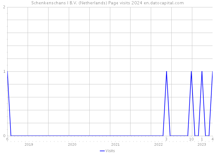 Schenkenschans I B.V. (Netherlands) Page visits 2024 