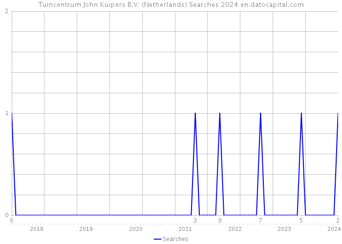 Tuincentrum John Kuipers B.V. (Netherlands) Searches 2024 