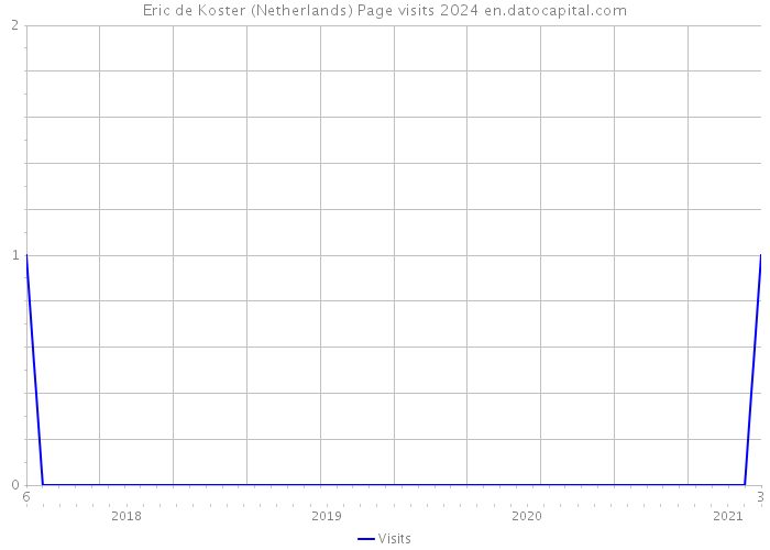 Eric de Koster (Netherlands) Page visits 2024 