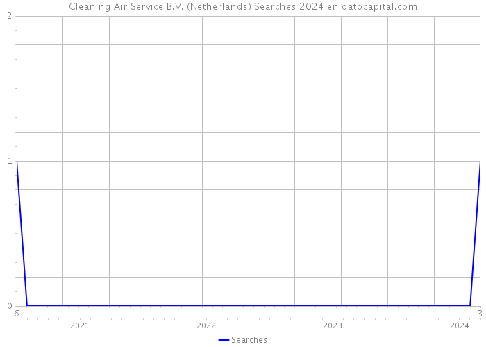 Cleaning Air Service B.V. (Netherlands) Searches 2024 