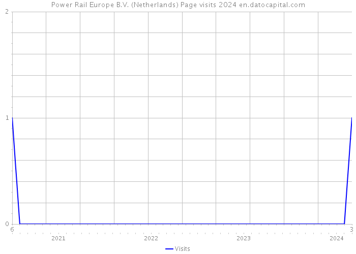 Power Rail Europe B.V. (Netherlands) Page visits 2024 