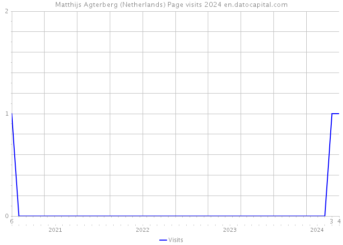 Matthijs Agterberg (Netherlands) Page visits 2024 