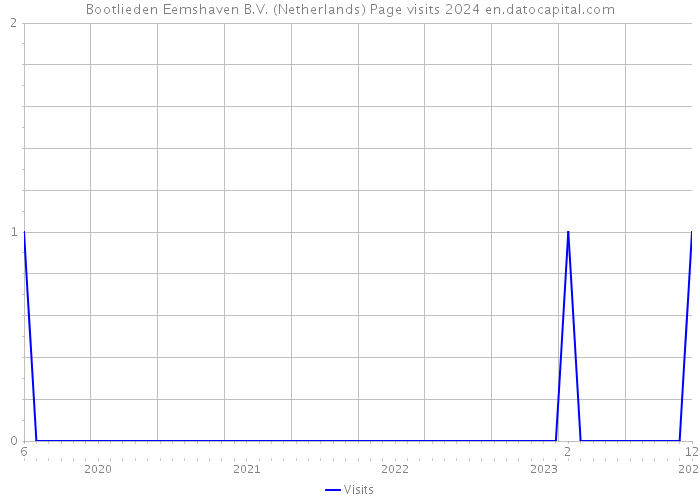Bootlieden Eemshaven B.V. (Netherlands) Page visits 2024 