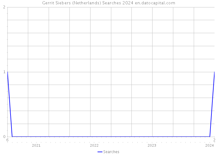 Gerrit Siebers (Netherlands) Searches 2024 