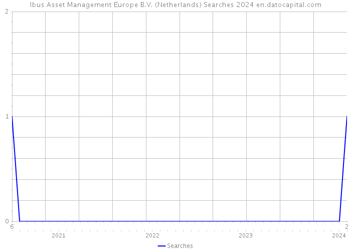 Ibus Asset Management Europe B.V. (Netherlands) Searches 2024 