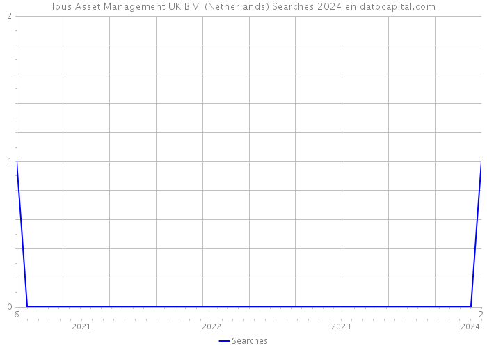 Ibus Asset Management UK B.V. (Netherlands) Searches 2024 