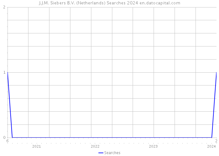 J.J.M. Siebers B.V. (Netherlands) Searches 2024 