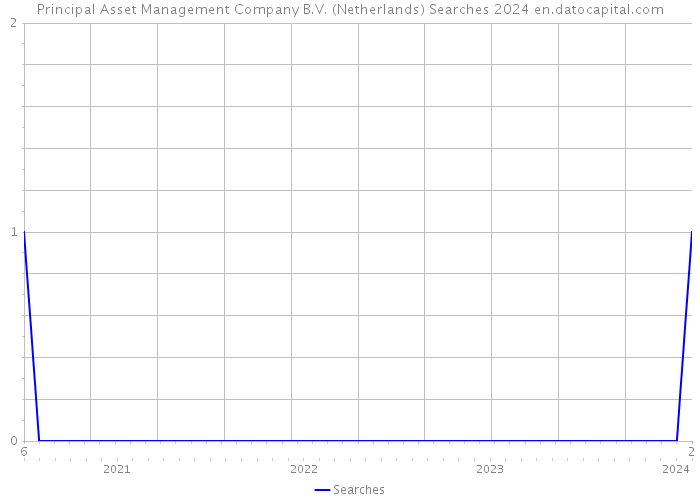 Principal Asset Management Company B.V. (Netherlands) Searches 2024 