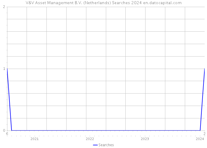 V&V Asset Management B.V. (Netherlands) Searches 2024 