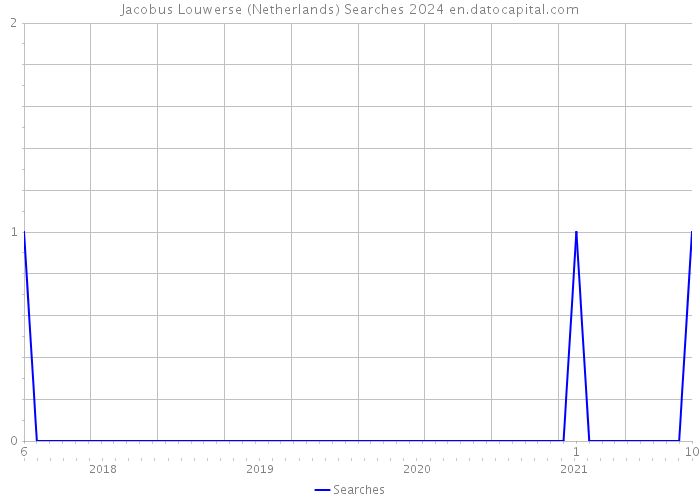 Jacobus Louwerse (Netherlands) Searches 2024 