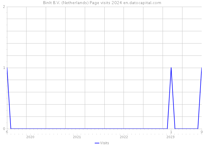 BinIt B.V. (Netherlands) Page visits 2024 