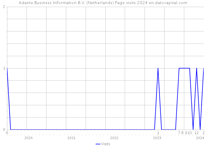 Adante Business Information B.V. (Netherlands) Page visits 2024 