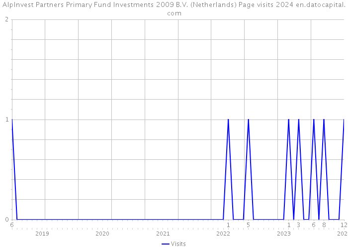 AlpInvest Partners Primary Fund Investments 2009 B.V. (Netherlands) Page visits 2024 