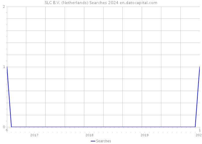 SLC B.V. (Netherlands) Searches 2024 