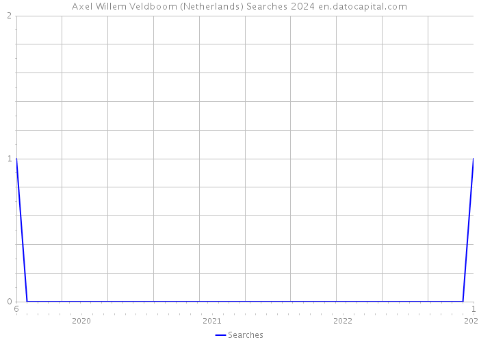 Axel Willem Veldboom (Netherlands) Searches 2024 