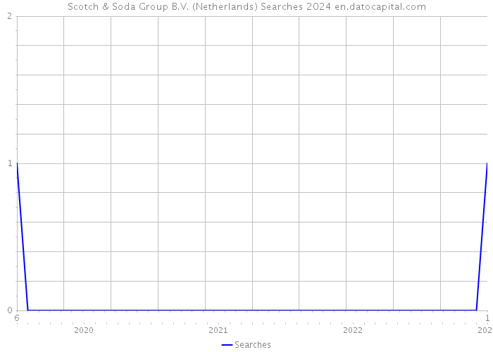 Scotch & Soda Group B.V. (Netherlands) Searches 2024 