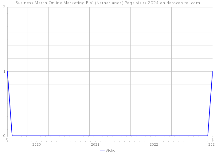 Business Match Online Marketing B.V. (Netherlands) Page visits 2024 