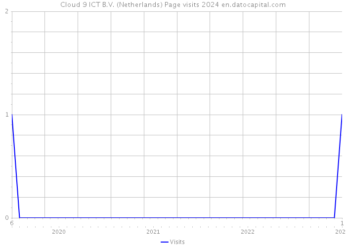 Cloud 9 ICT B.V. (Netherlands) Page visits 2024 