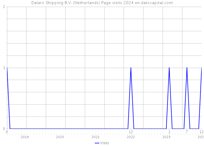 Dalaro Shipping B.V. (Netherlands) Page visits 2024 
